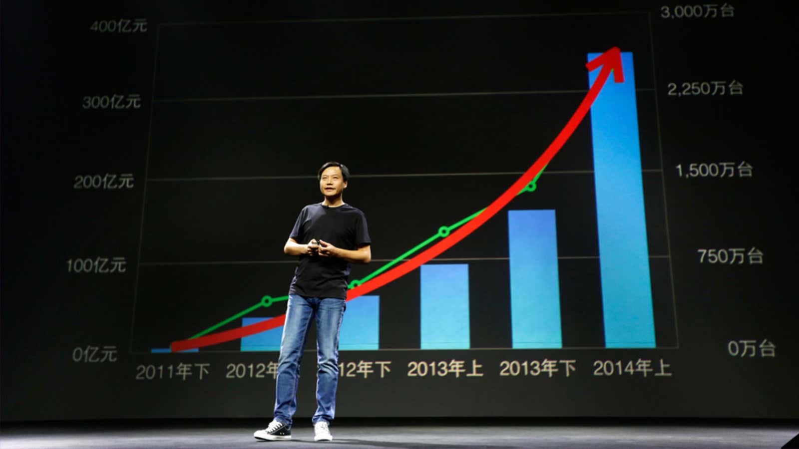 Things continue to look up for Xiaomi and CEO Lei Jun.