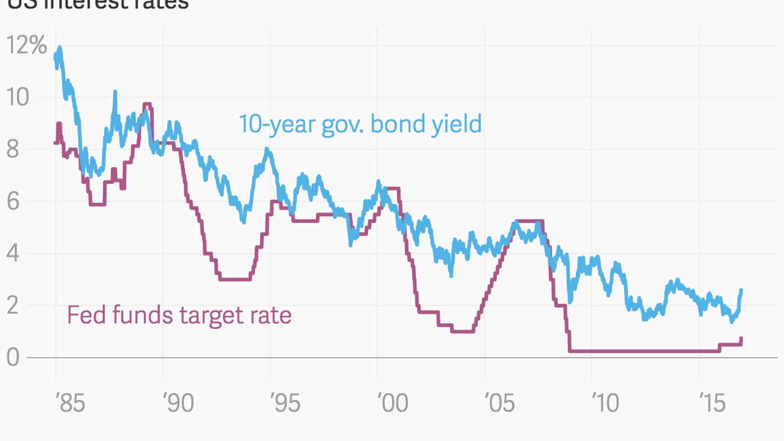 Is this the end of the bond boom?