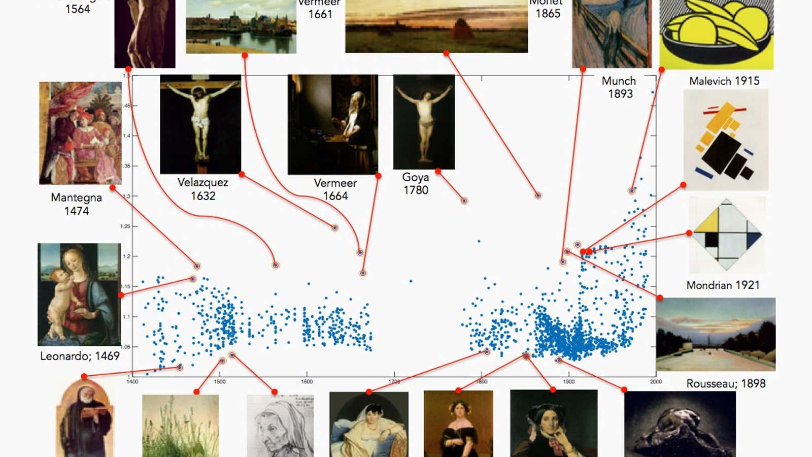 An analysis of 1,710 paintings. The horizontal axis corresponds to the year the painting was created, and the vertical axis corresponds to its creativity score according to the algorithm.