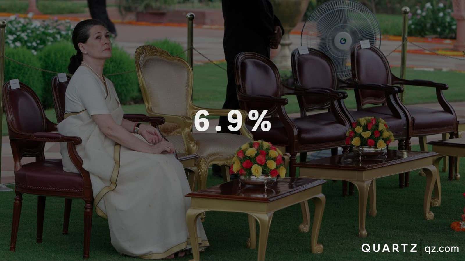 The percentage of women running in Indian elections is even smaller than the percentage of female MPs