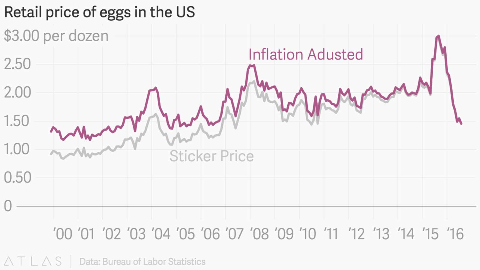 The price of US eggs has fallen by 52%