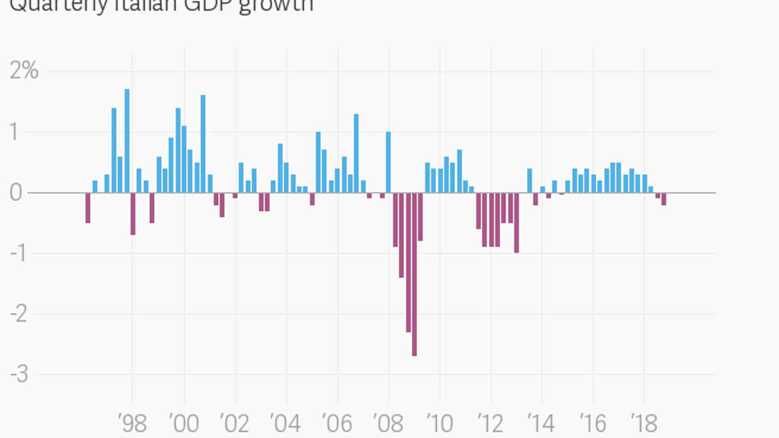The chart of Italy’s economic growth tells a tragic tale