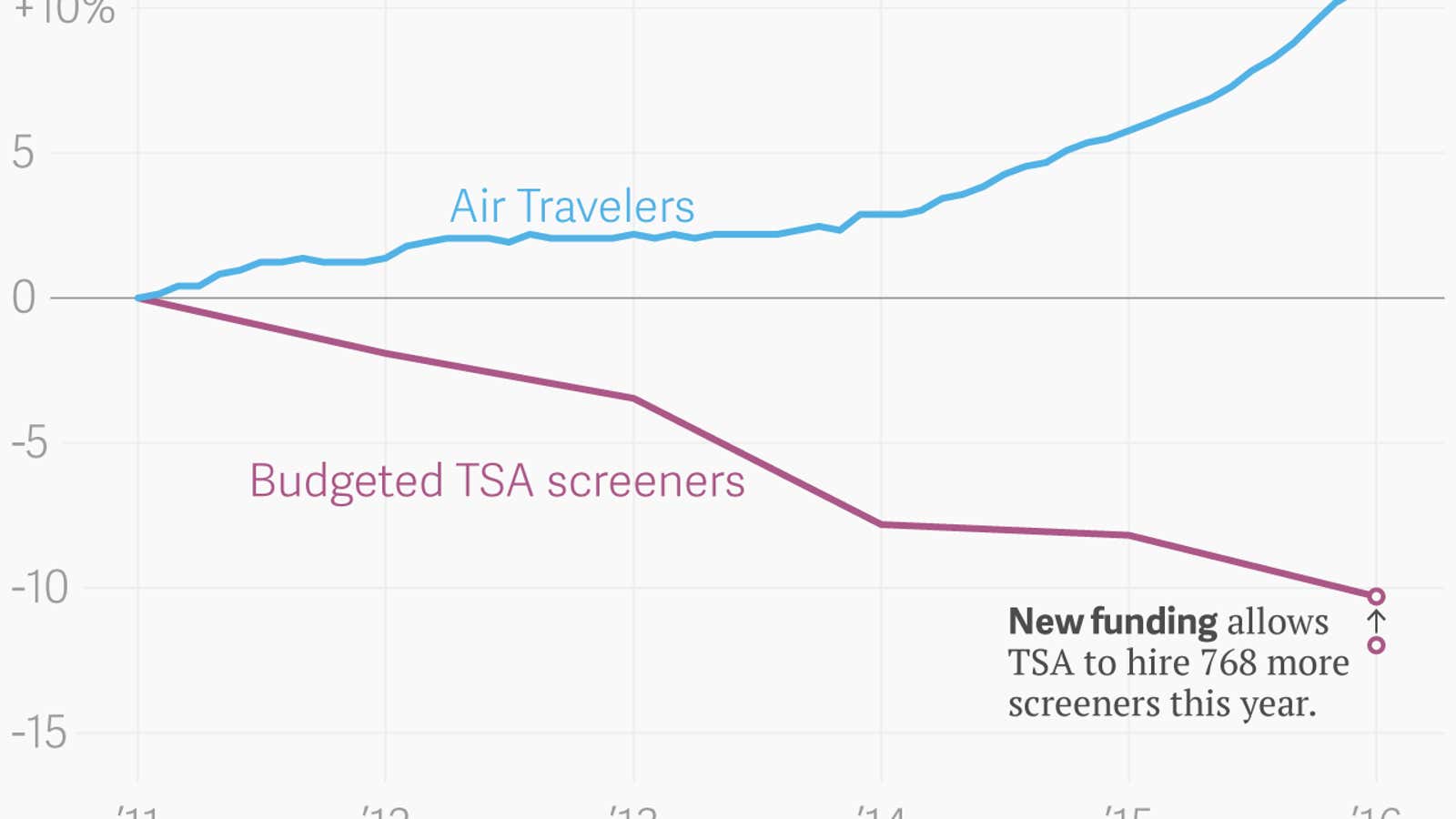 The US’s infuriating airport security problem, in one chart