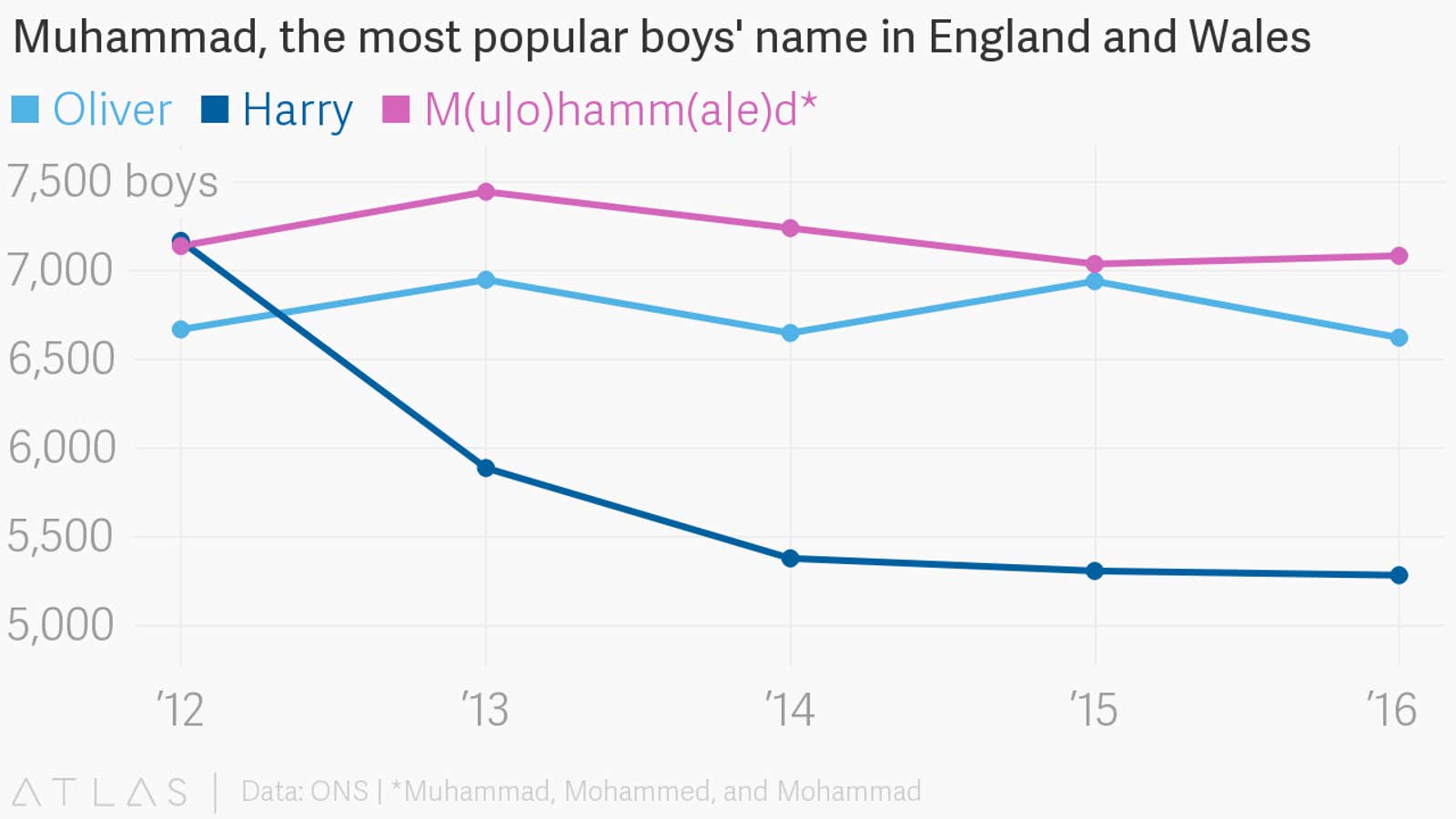 England says Oliver is the most popular boys’ name, but it’s actually Muhammad