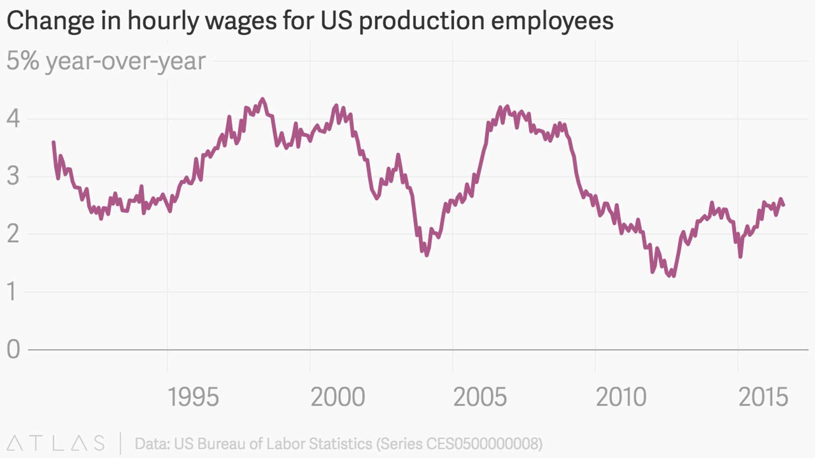 Stagnant wages in the US may be because we’re getting old