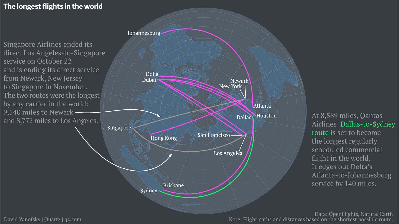The longest flight in the world is about to be abolished