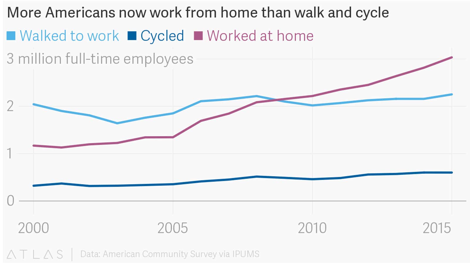 More Americans now work from home than walk and cycle