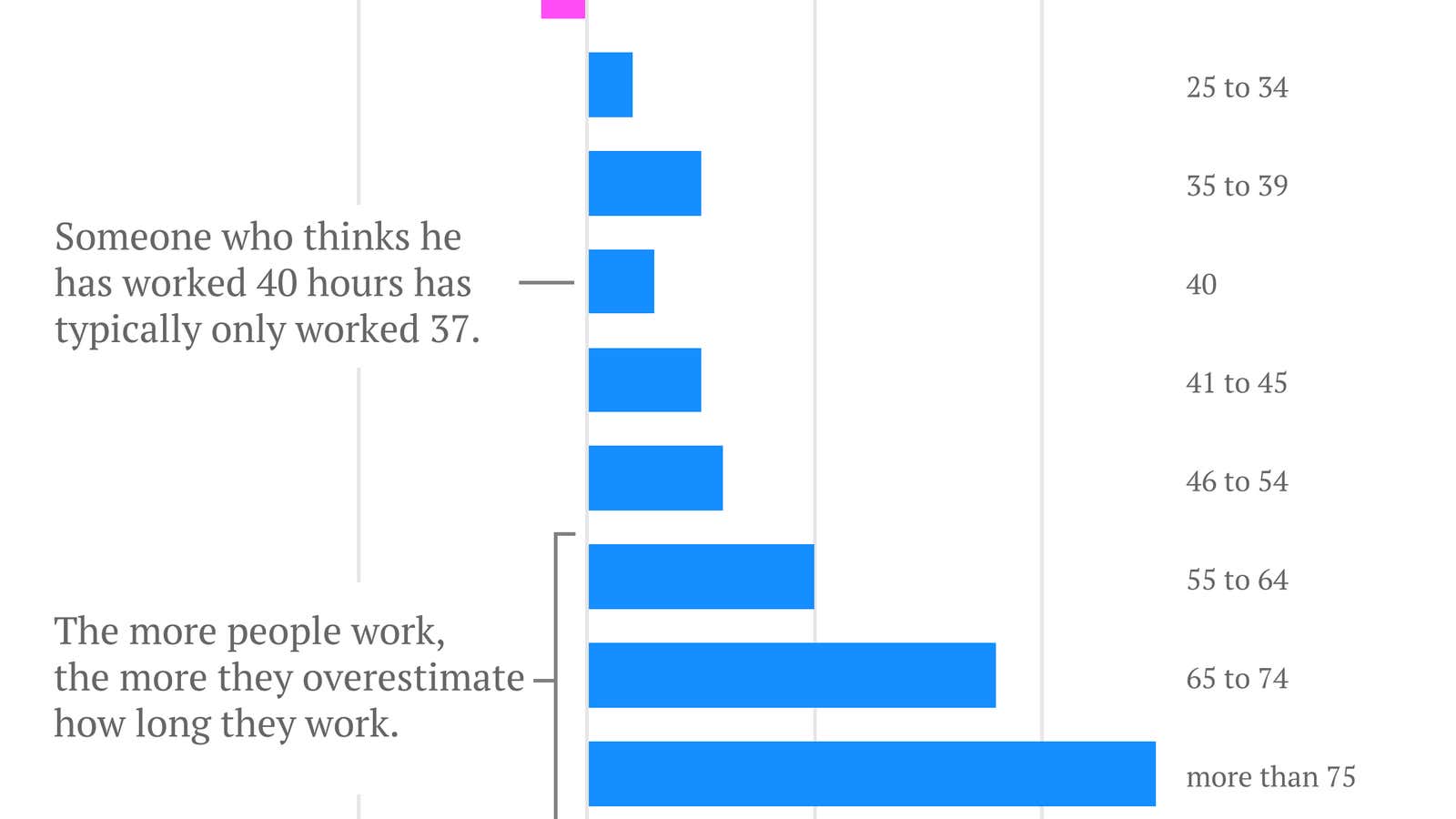 That friend who says he works 75 hours a week? He’s probably only clocking 50