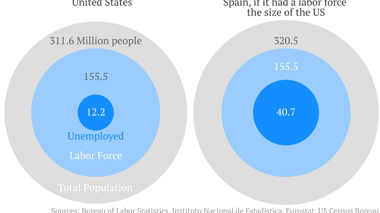 If Spain were the size of the US, it would have over 40 million unemployed