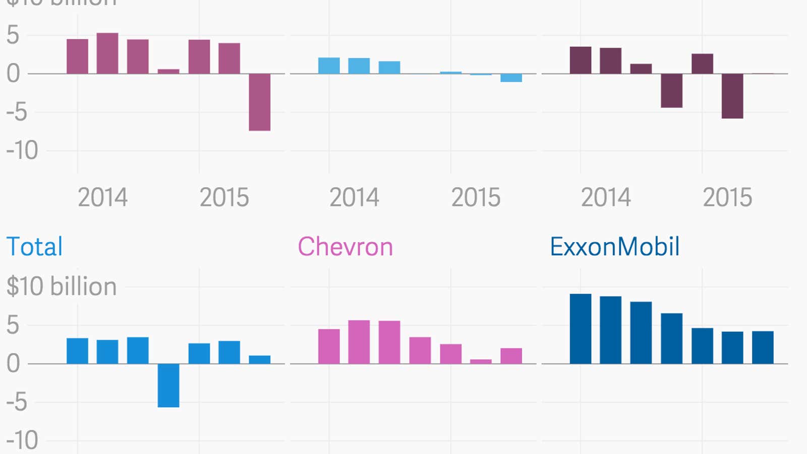 Big Oil’s supremely awful quarter, in one chart