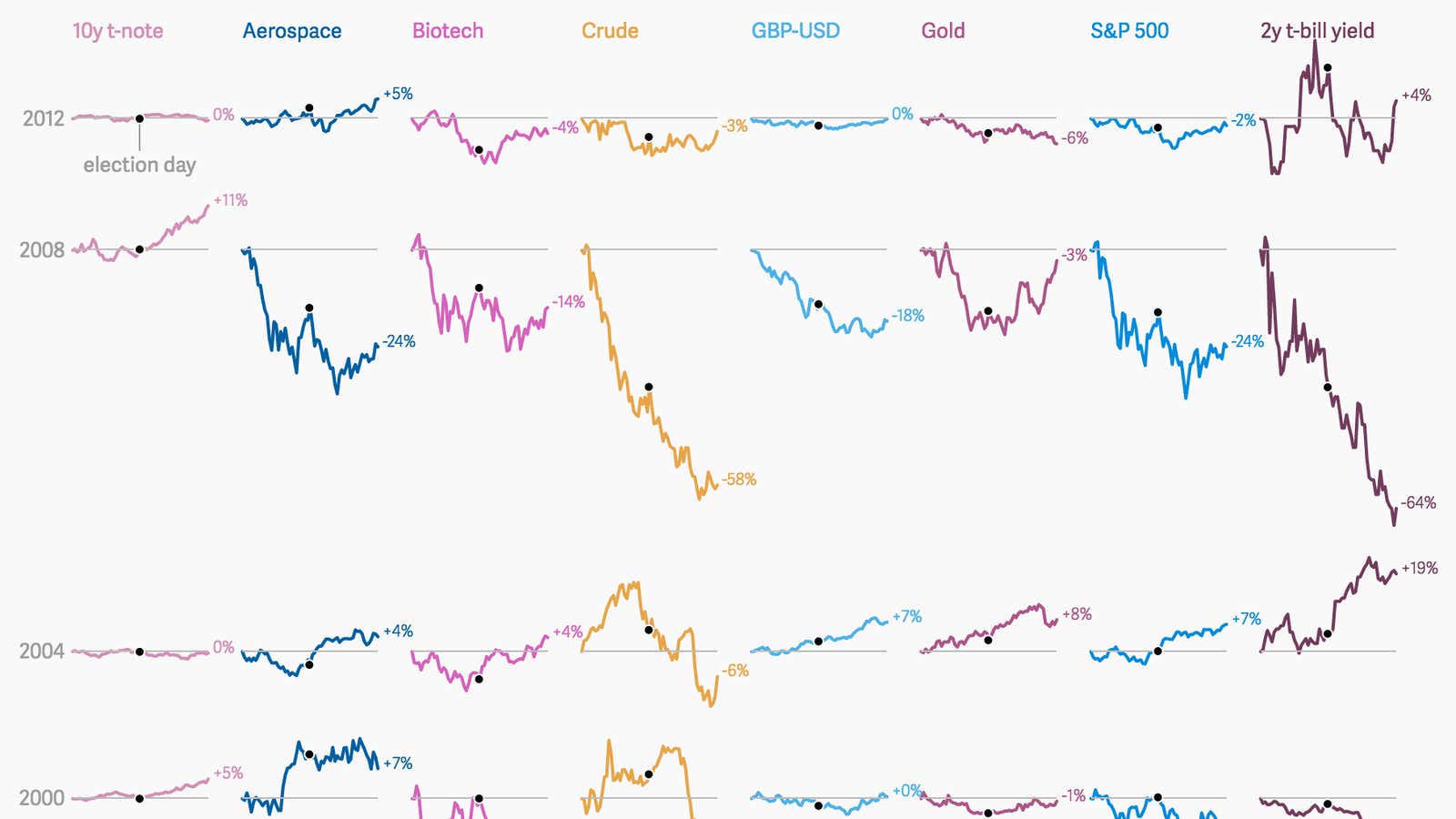 A visual history of how presidential elections affect US financial markets