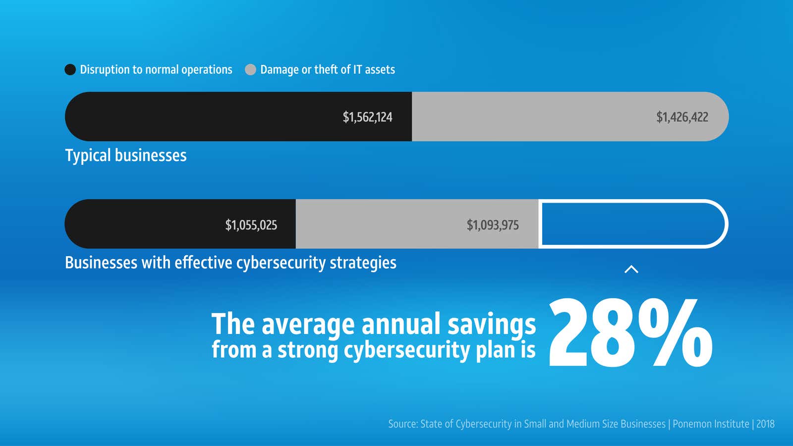 It pays to stay on top of cybersecurity.
