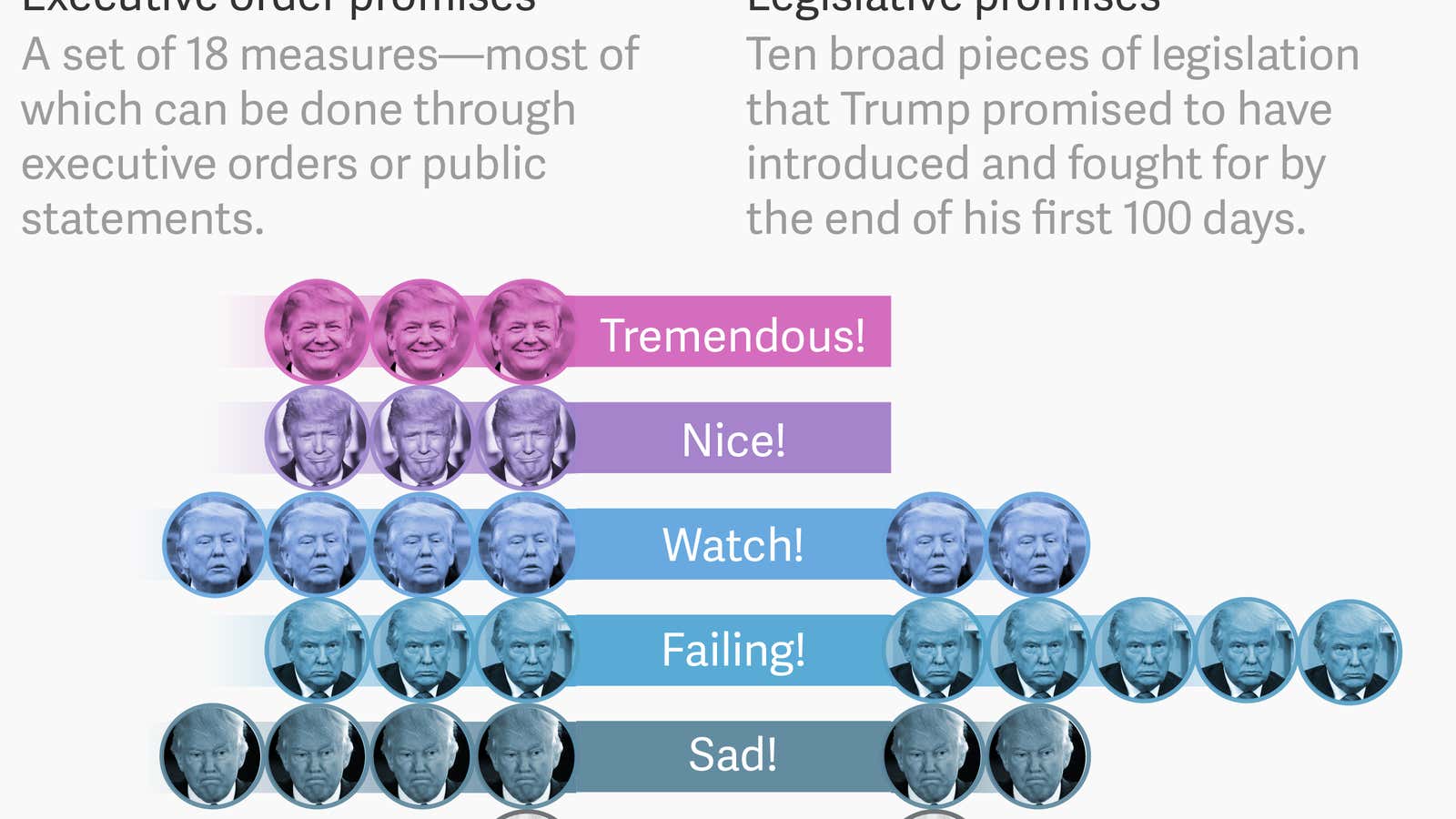 Trump made 28 promises for his first 100 days. We graded how he’s doing half-way through