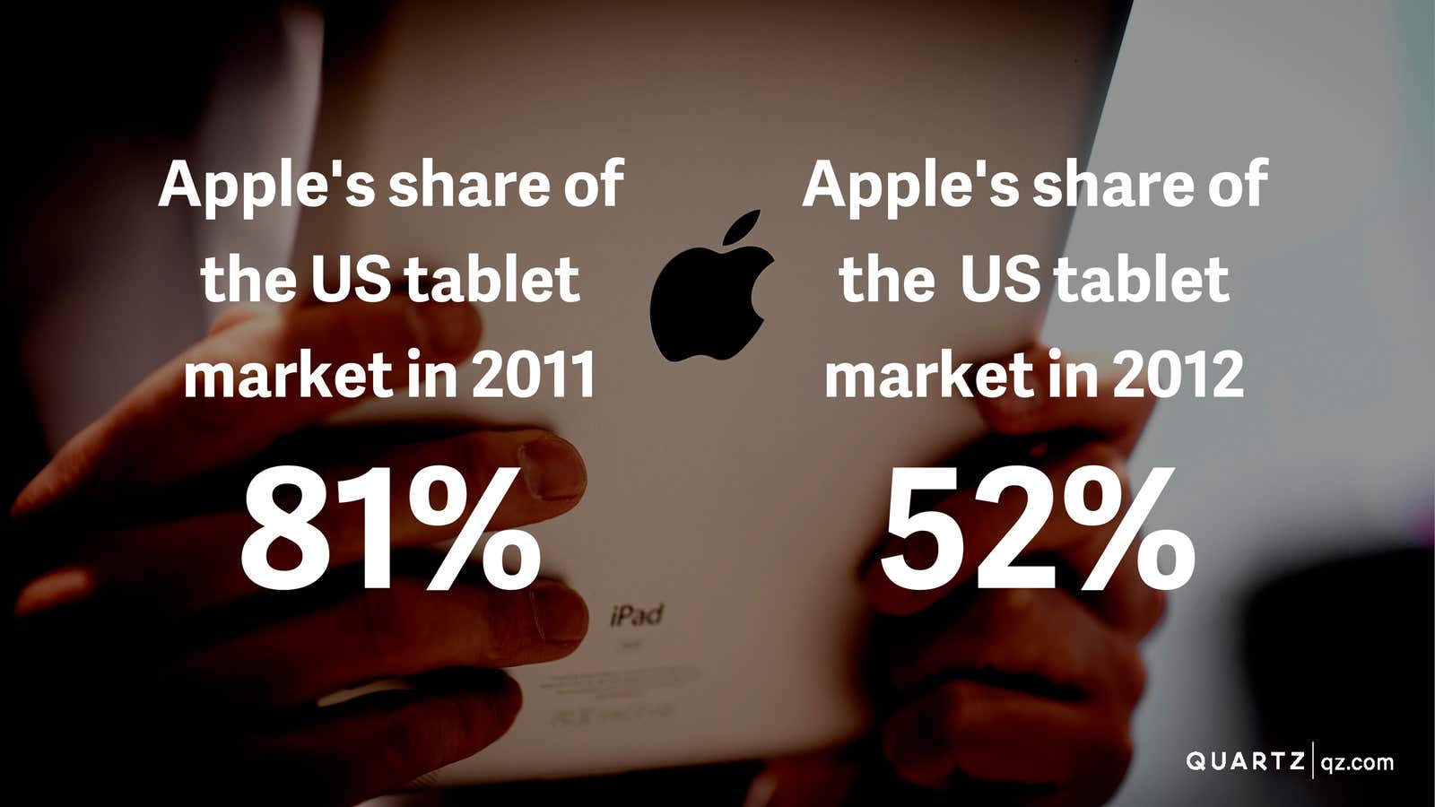 Apple’s market share has declined significantly in just the past year