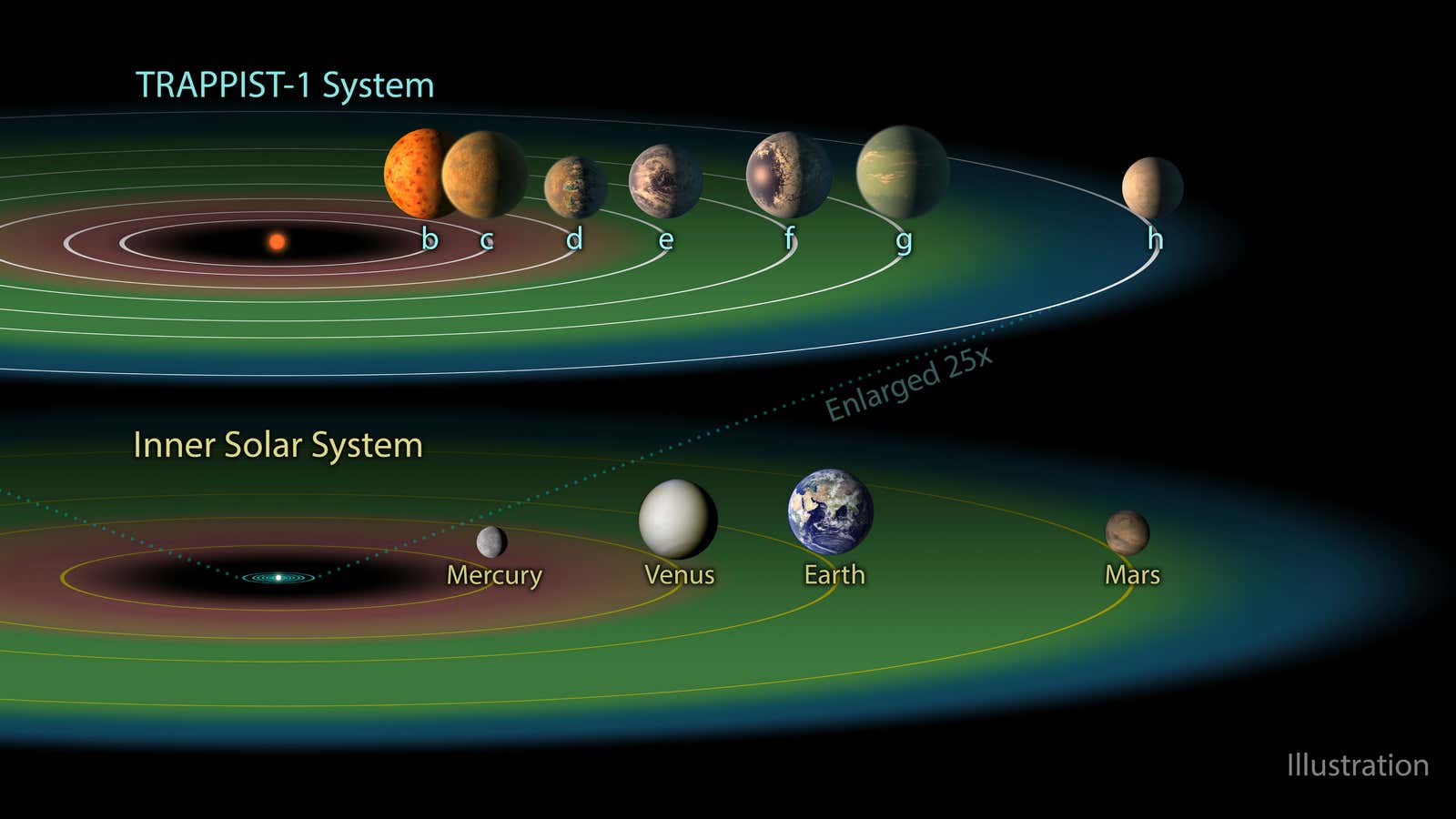 In Trappist-1, planets are much closer together than in our own solar system.
