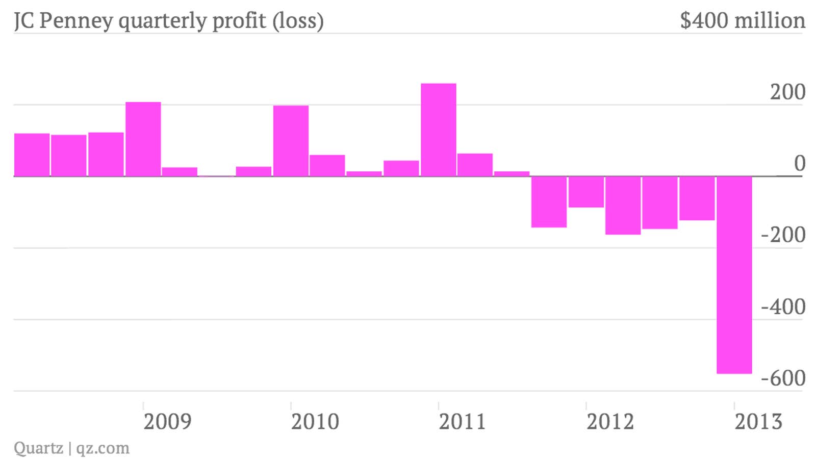 JCP Penney quarterly profit loss