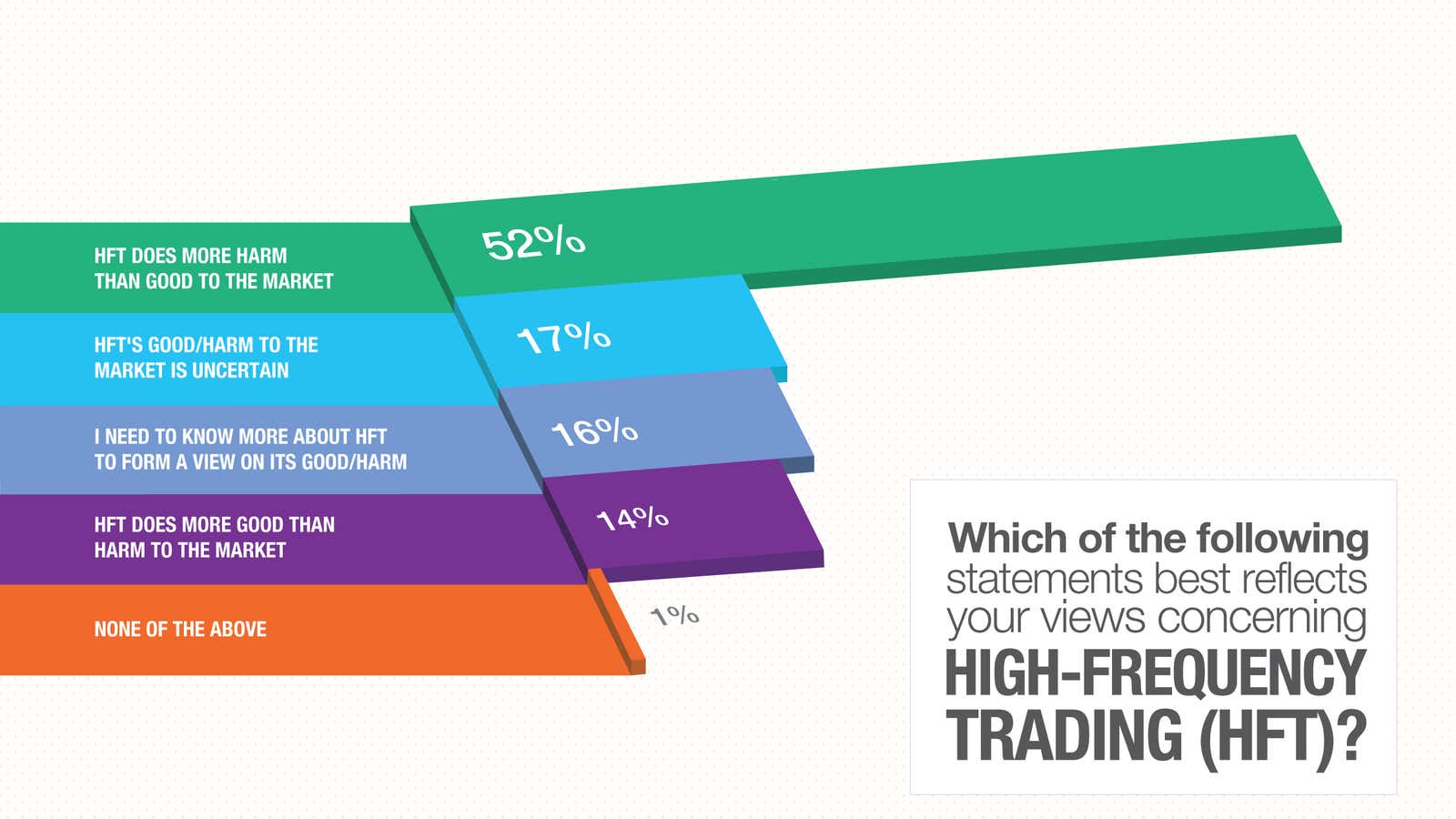Does high-frequency trading do more harm than good?