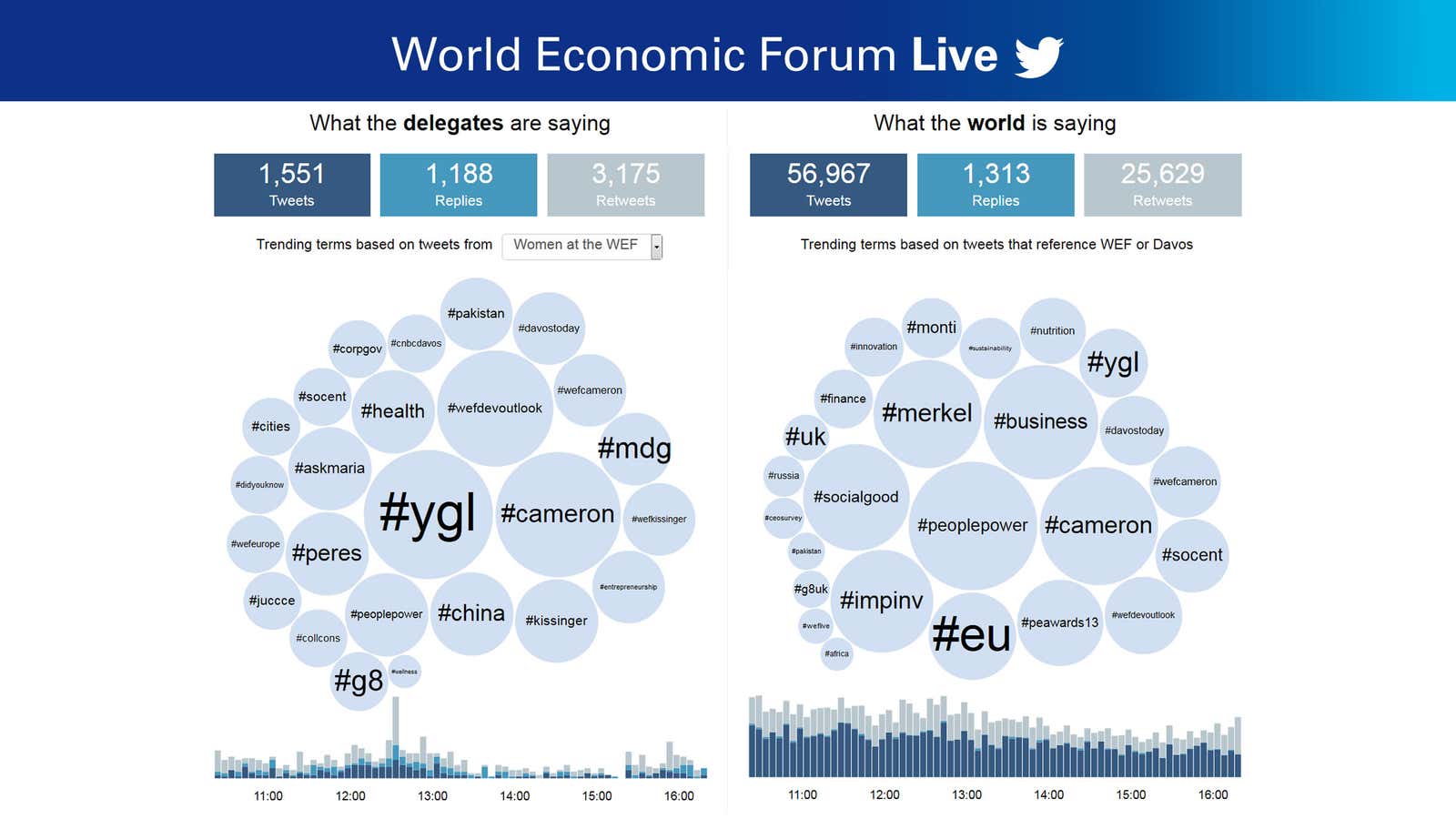Women at Davos use social media to voice their opinion at the World Economic Forum
