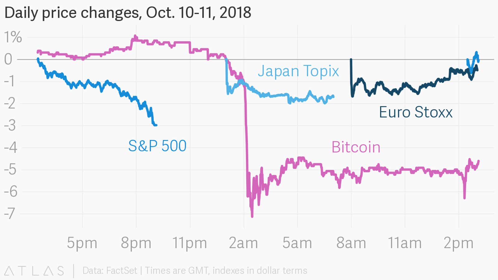 Stocks have been hit hard, but crypto has been hit even harder