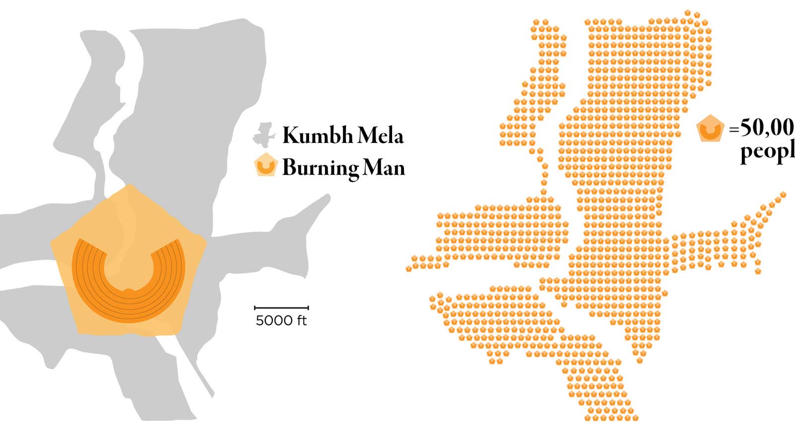 By total area, it would take approximately four Burning Man festivals to fit inside the Kumbh Mela grounds in Allahabad, India. By population, it would take more than 1,000 Burning Mans to equal the 2013 attendance at the Kumbh Mela. That’s using a conservative estimate of 50 million pilgrims over the course of the Kumbh; some estimates put the number as high as 100 million.