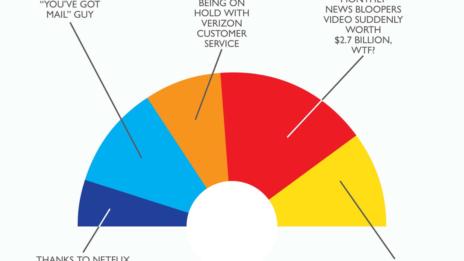 What the Verizon-AOL deal means, charted
