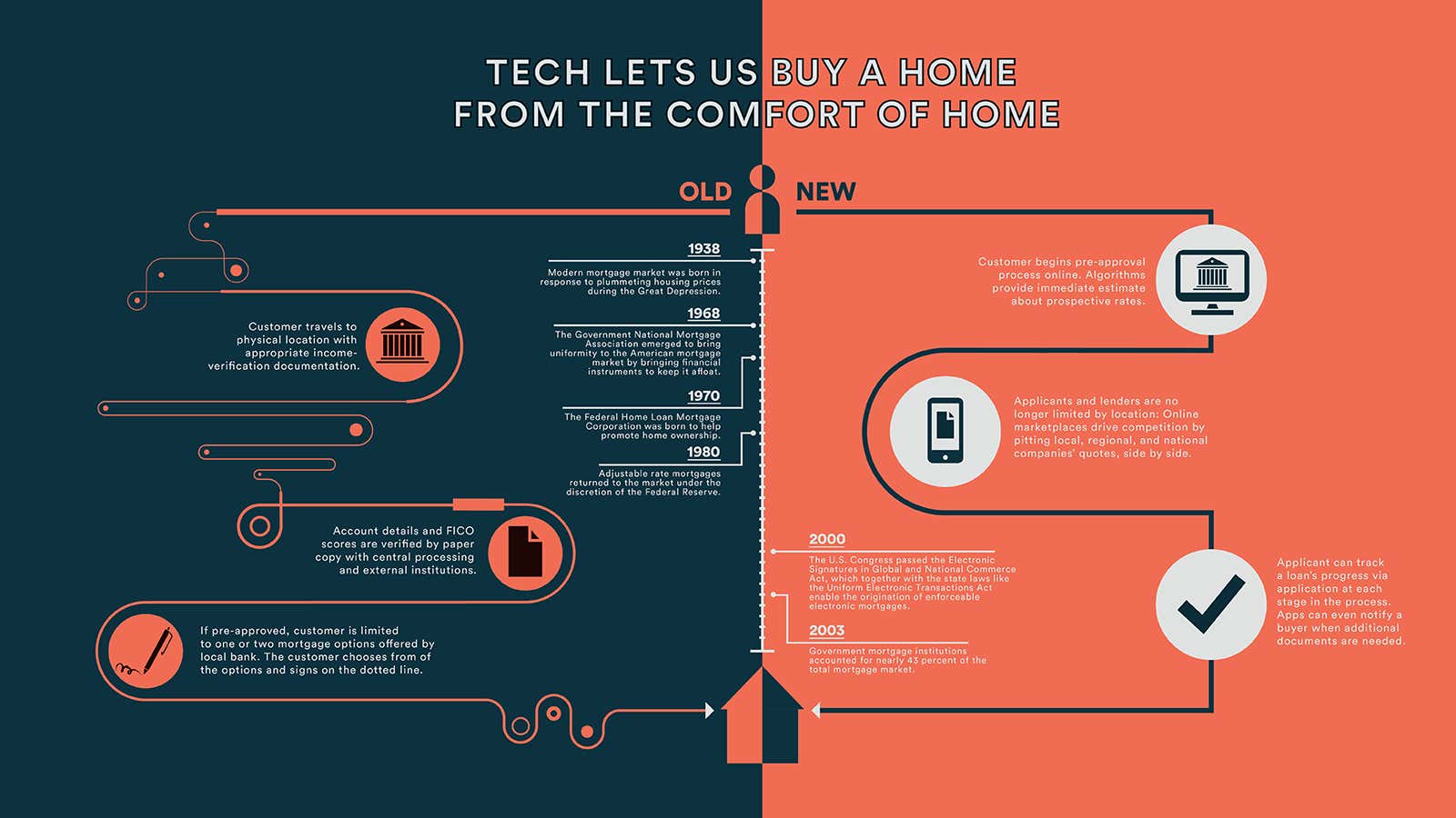 Infographic: See how the cloud has made financing a home as easy as a click of a button
