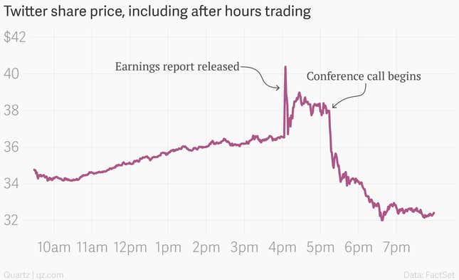 Image for article titled Watch Twitter’s stock nosedive after Jack Dorsey starts talking