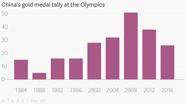 Image for article titled China is totally over getting Olympic gold medals, says China