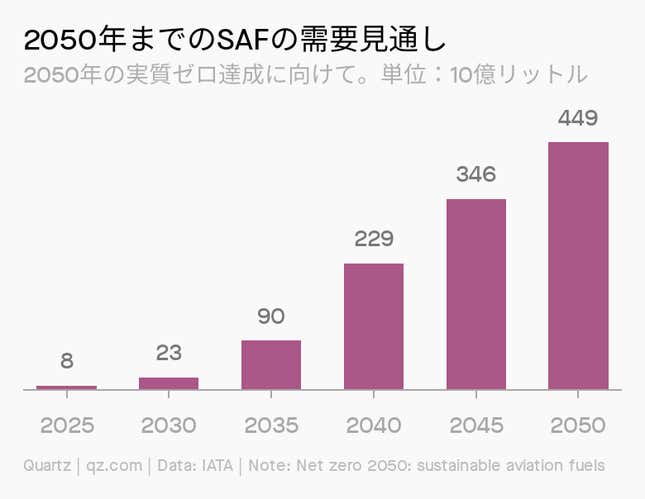 Image for article titled ✈️ 夢の燃料「SAF」の未来