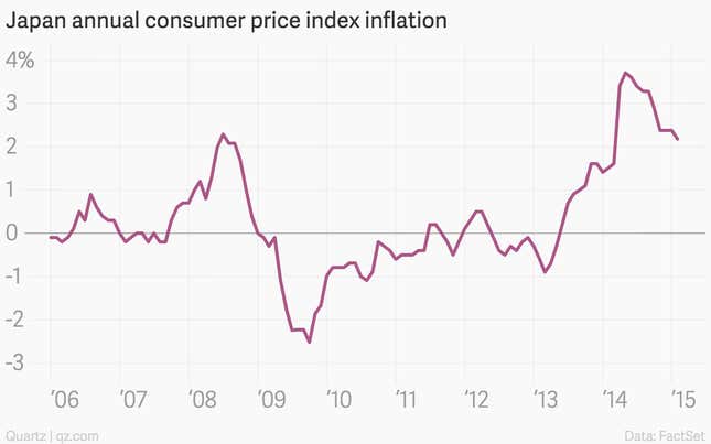 Image for article titled The 11 most important economic charts of the week