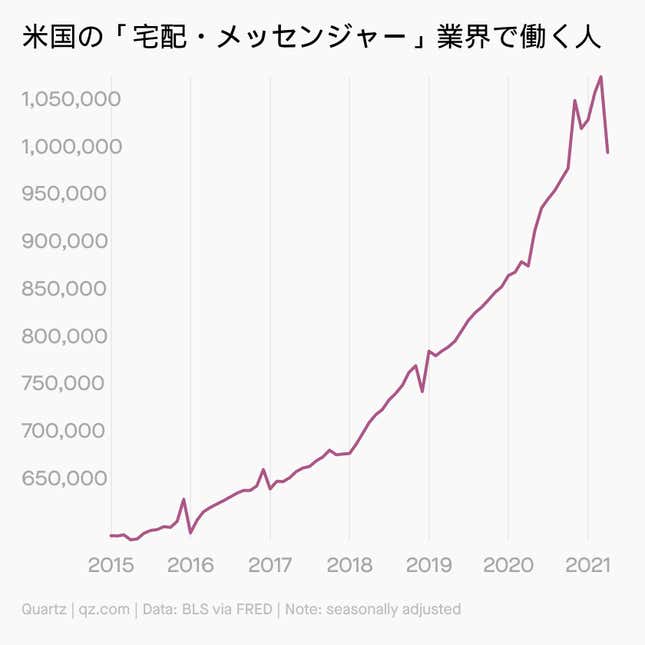 Image for article titled Future of Work:終焉? デリバリーブーム