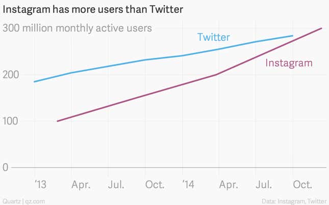 Image for article titled How Instagram overtook Twitter in users—in one chart
