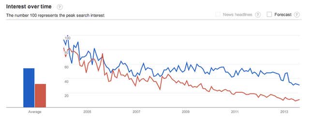 Screenshot of Google Trends.