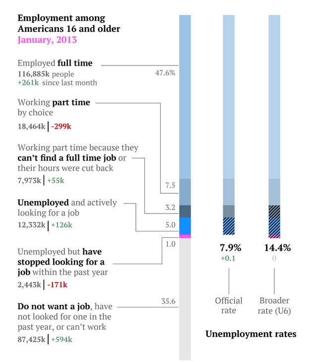 Image for article titled The complete US jobs report for January in two simple charts