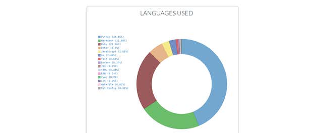 Image for article titled (Mostly) free tools to track (almost) every area of your life