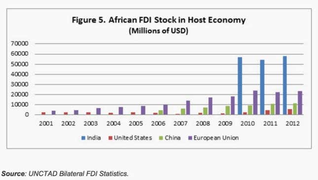 Image for article titled Everything you need to know about India’s trade with Africa, in six charts