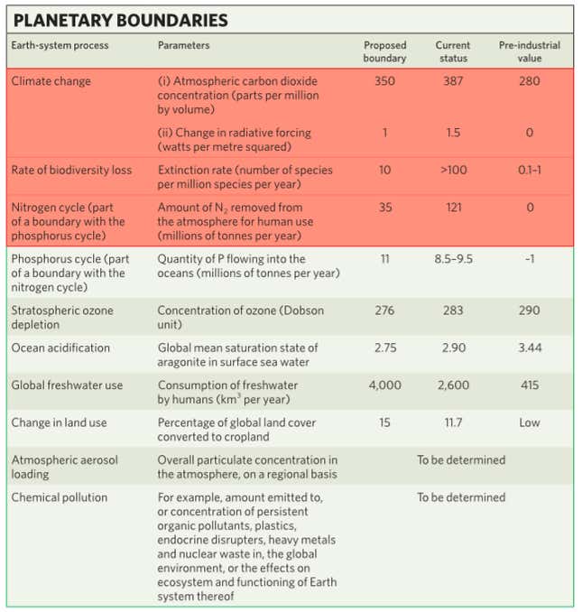 This chart describes the nine planetary boundaries as they were understood in 2009.