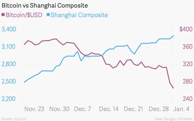 Image for article titled China’s rallying stock market could be the cause of this weekend’s bitcoin crash