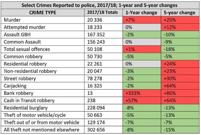 Crimes reported to police in South Africa in 2017/18