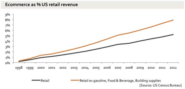 Image for article titled Why Amazon has no profit—and why it works