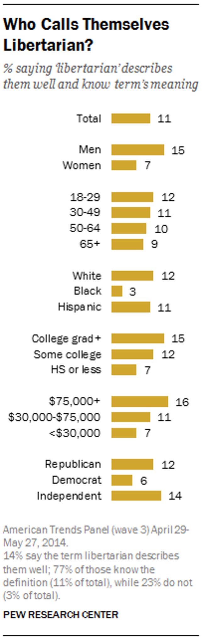 Image for article titled No, the US isn’t being swamped by a libertarian wave