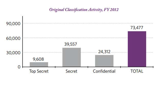 Image for article titled Good news for the NSA: There are 42% fewer new secrets for future Edward Snowdens to leak