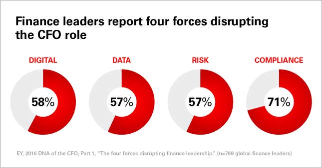 Image for article titled Why the success of your business increasingly depends on the CFO