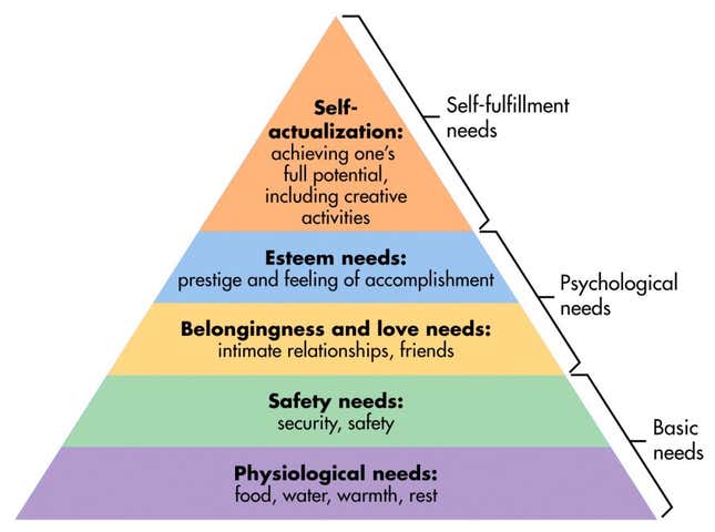 Abraham Maslow’s “Hierarchy of Needs.”