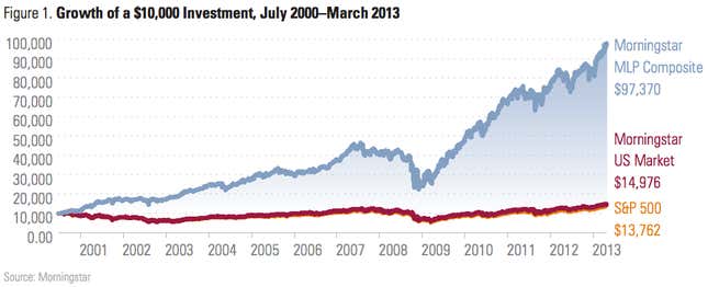 morningstar mlp performance 2000-2013