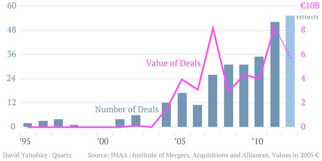Image for article titled China on a European shopping spree: acquisitions to hit new record