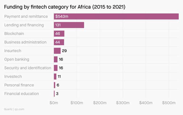 A chart showing funding to African fintech companies from 2015 to 2021 by fintech type.