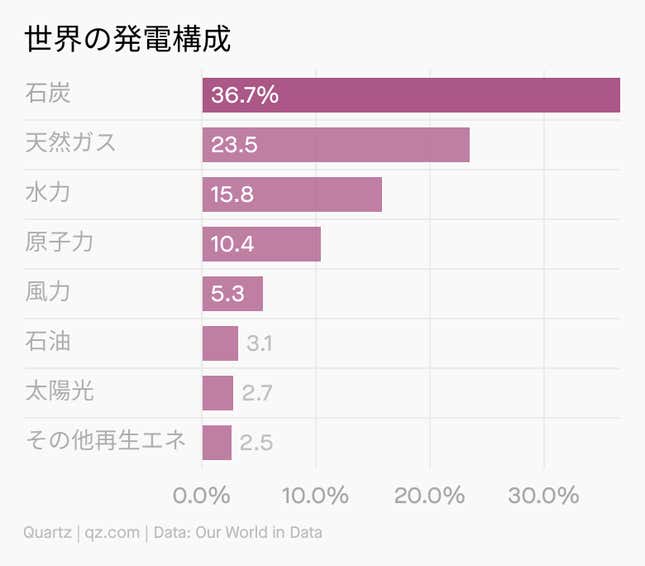 Image for article titled ⛏ 世界が石炭に熱視線