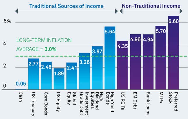 Image for article titled Investment income isn’t as elusive as you think