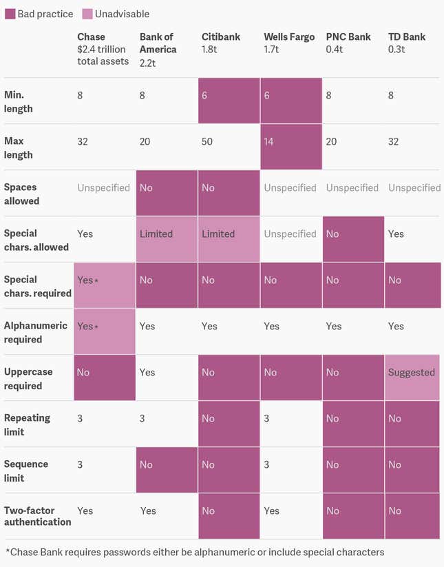 Image for article titled Your checking account is probably easier to hack into than your email